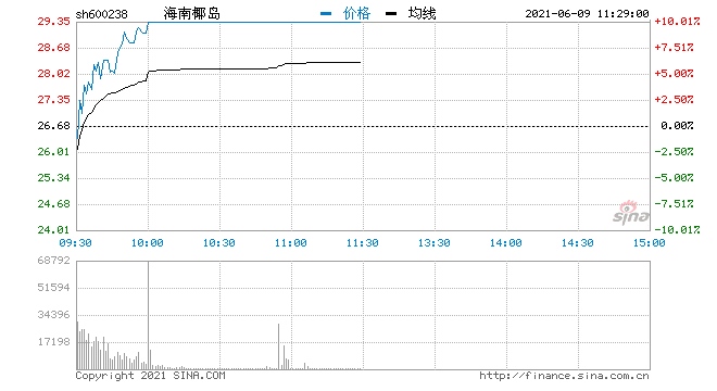 快讯白酒概念拉升回暖海南椰岛涨停封板