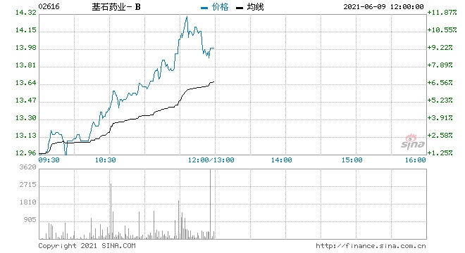 基石药业获多重利好叠加现大涨10%有望冲击阶段新高