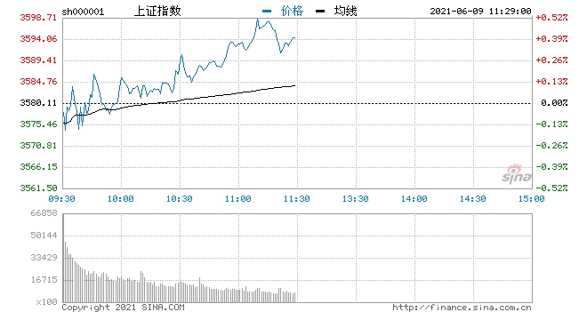 午评沪指早盘震荡上行涨0.4%煤炭钢铁等资源股再度爆发