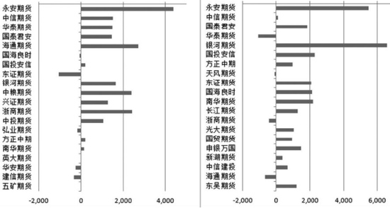 PP空头增持幅度较大