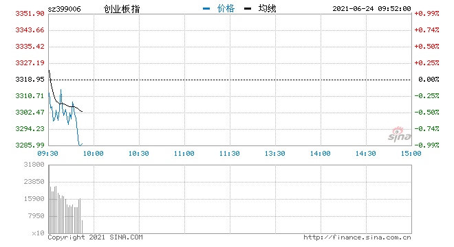 开盘三大指数集体高开创指涨0.22%光伏概念领涨