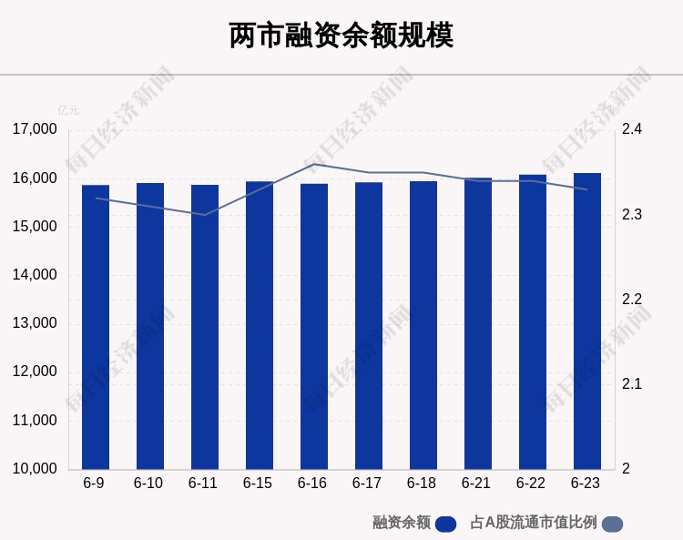 6月23日融资余额16116.85亿元环比增加35.37亿元