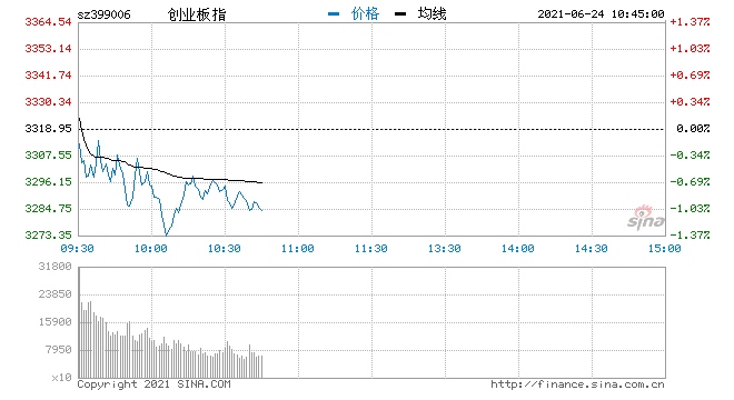 快讯指数开盘震荡下行创指跌幅扩大至1%光伏概念逆势大涨