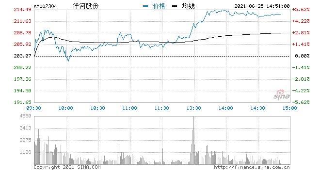 快讯白酒概念午后拉升回暖洋河股份涨逾5%