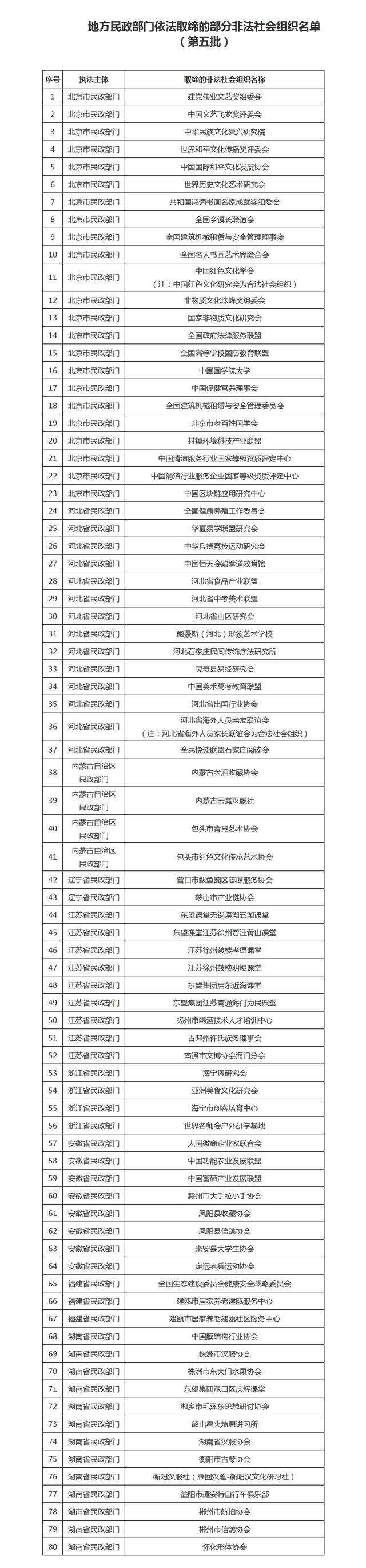 民政部公布80家已取缔非法社会组织名单遇到请报警