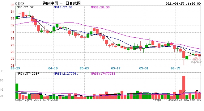 融创中国与恒生银行等订立融资协议最高融资3.5亿美元