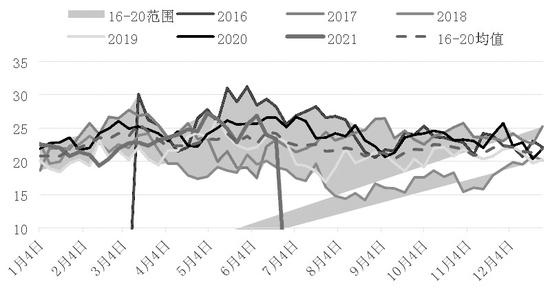 燃料油重心有望上移