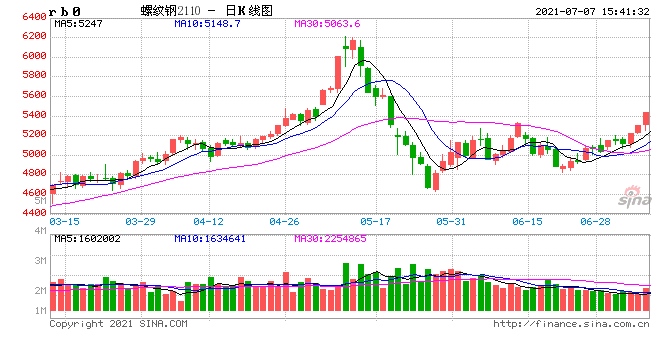 收评PTA跌停燃油跌逾5%热卷螺纹涨逾3%