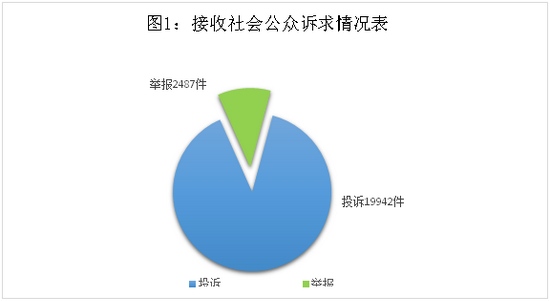 海南二季度接收社会公众投诉举报环比增长45.12%为消费者挽回经济损失287.06万元