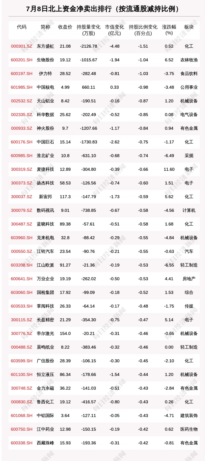 北向资金动向曝光7月8日这30只个股遭大甩卖（附名单）